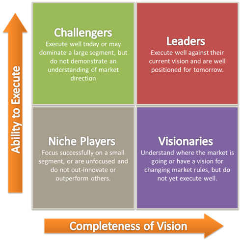 Magic quadrant