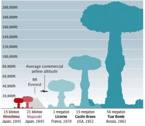 Comparison of Atomic Bombs