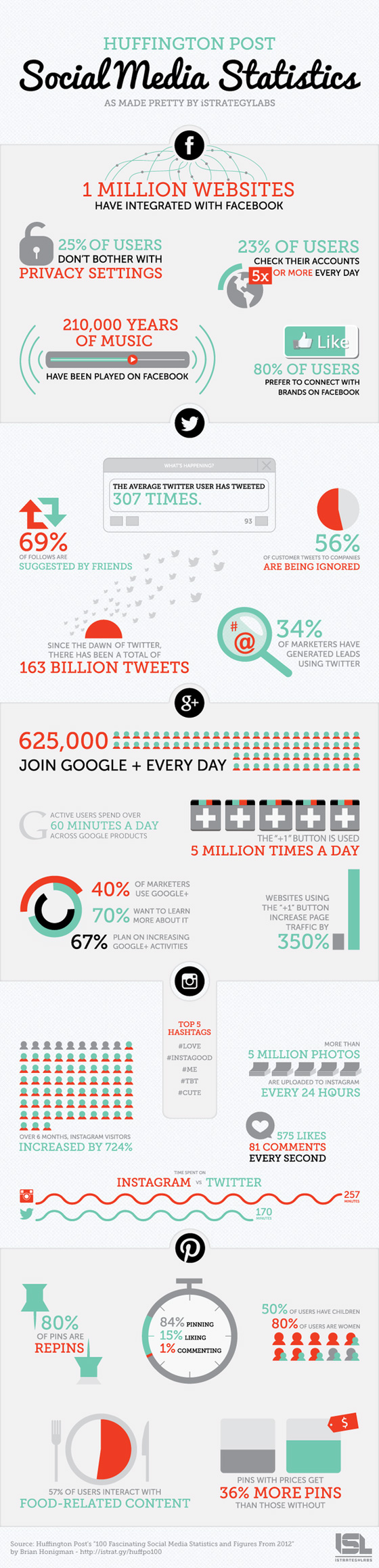 2013-social-media-stats
