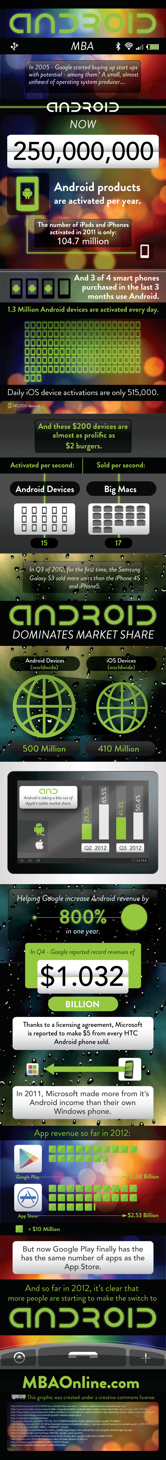 The rise of android in 2012