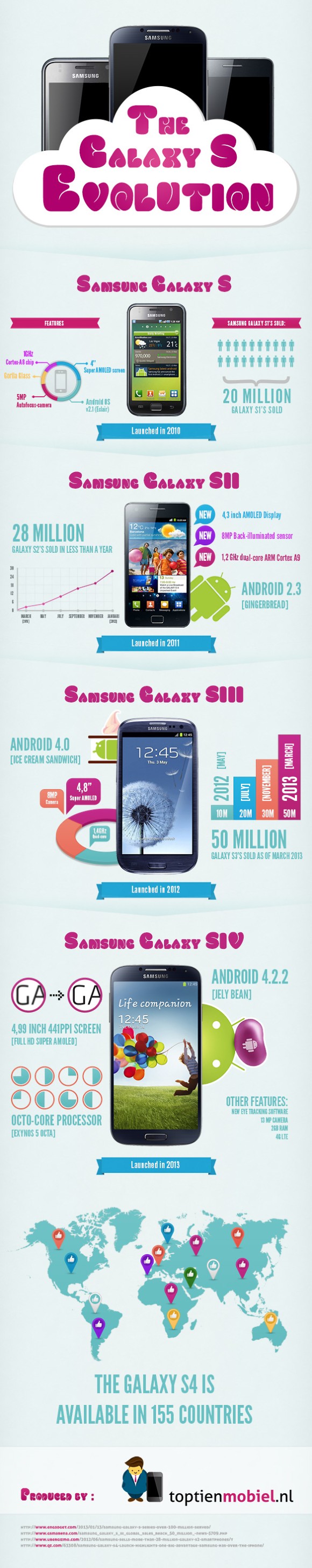 Samsung Galaxy S Evolution