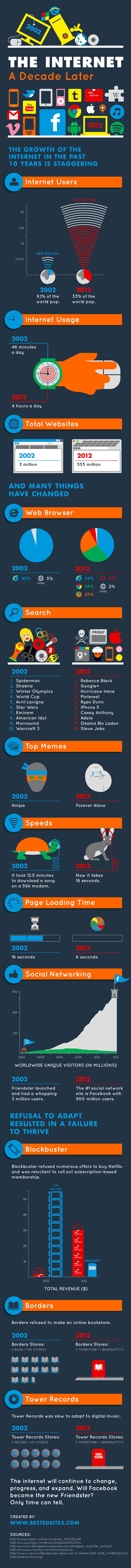 A decade of Internet