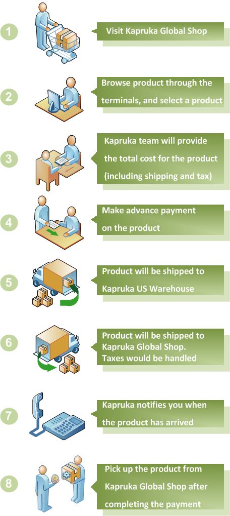 KaprukaGlobal Shop How it Works