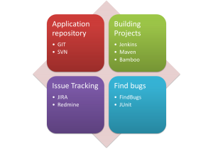 WSO2 AppFactory applications integrated