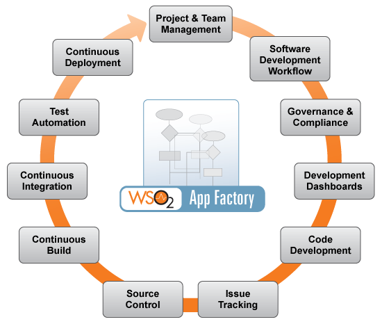 wso2_appfactory-lifecycle