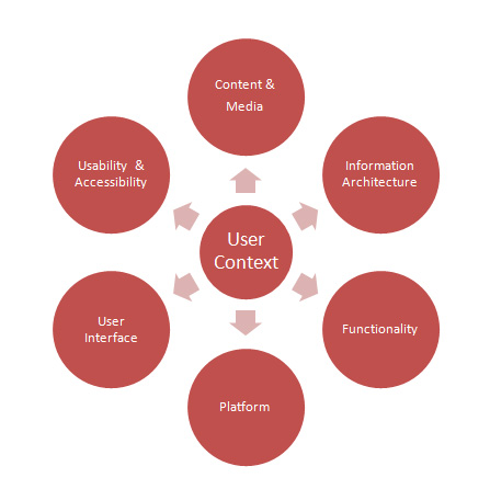 Components of UX