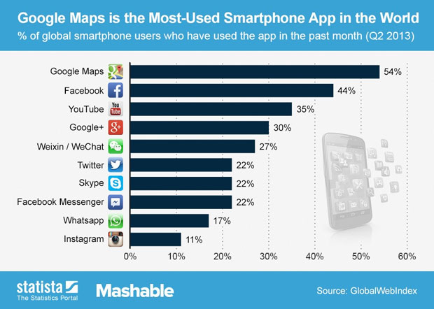 Most used apps
