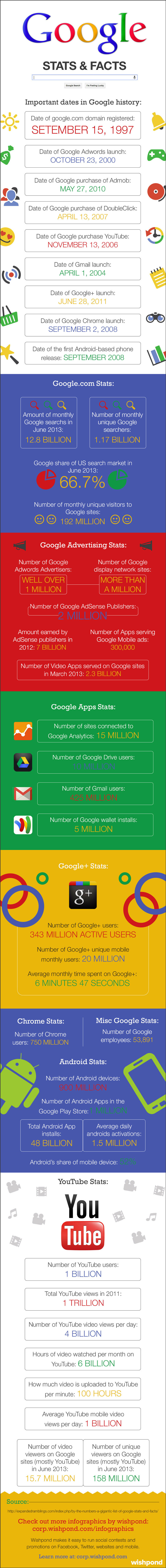 Google Stats and Facts