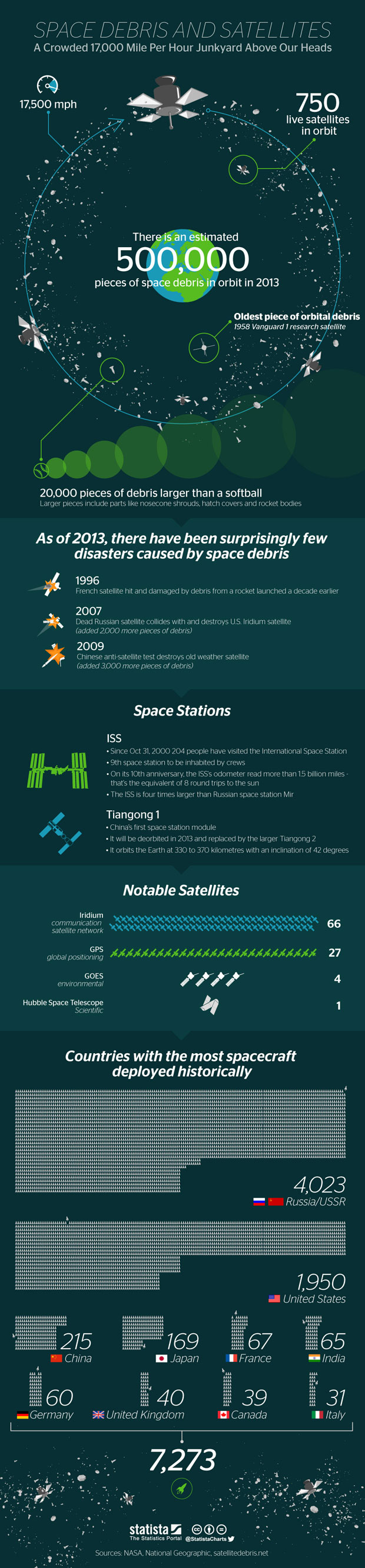Space debris and Satellites