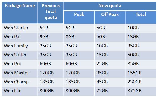 SLT ADSL broadband data packages