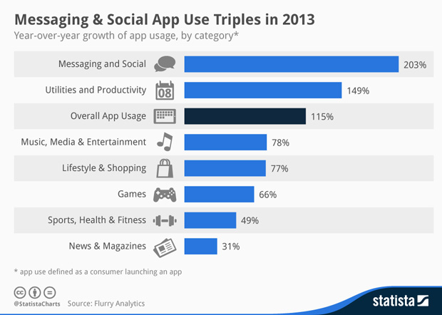 Highest growing apps in 2013