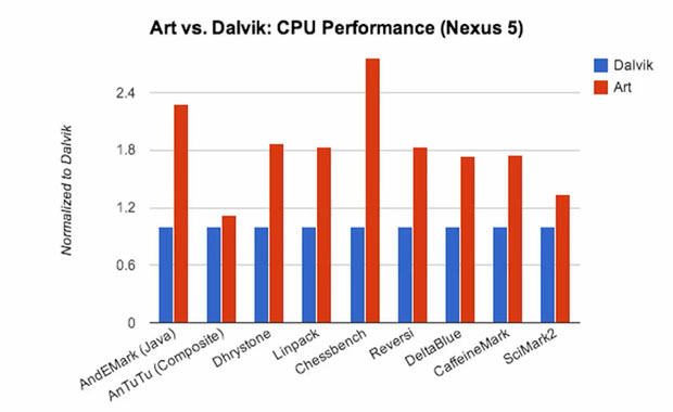 ART Runtime performance