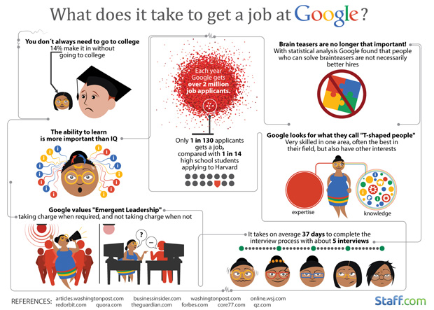 What it takes to work at Google