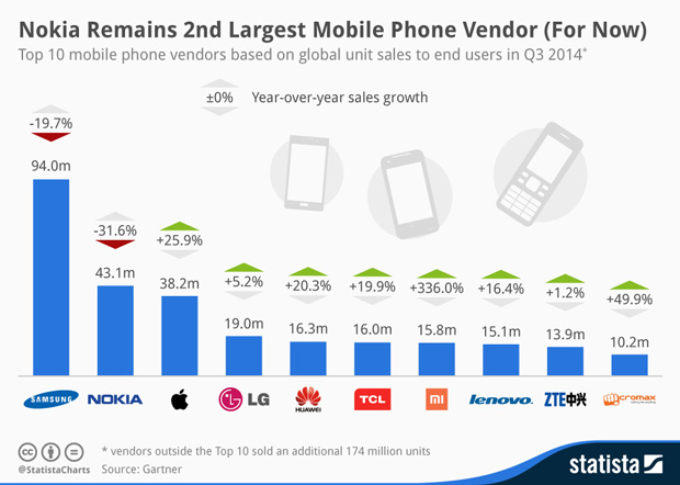 Global-Phone-sales-Q3-2014
