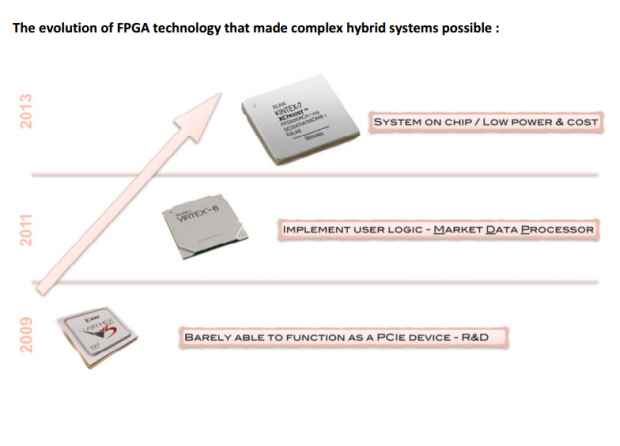 Evolution of FPGA technology